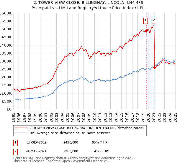 2, TOWER VIEW CLOSE, BILLINGHAY, LINCOLN, LN4 4FS: Price paid vs HM Land Registry's House Price Index