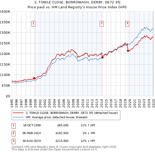 2, TOWLE CLOSE, BORROWASH, DERBY, DE72 3FJ: Price paid vs HM Land Registry's House Price Index