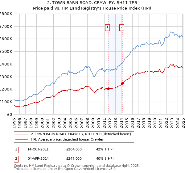 2, TOWN BARN ROAD, CRAWLEY, RH11 7EB: Price paid vs HM Land Registry's House Price Index
