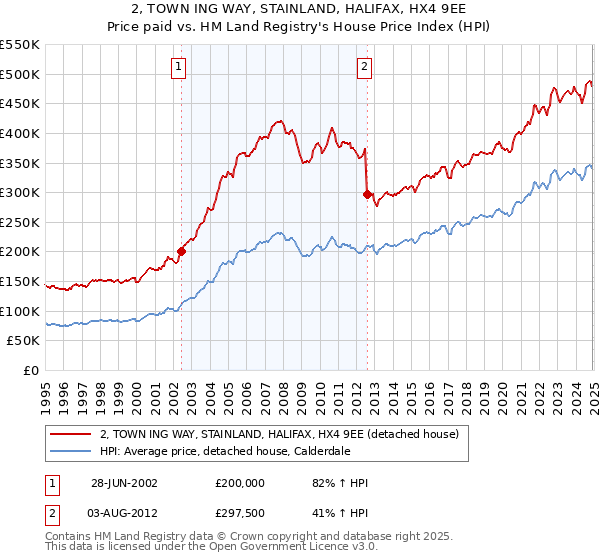 2, TOWN ING WAY, STAINLAND, HALIFAX, HX4 9EE: Price paid vs HM Land Registry's House Price Index