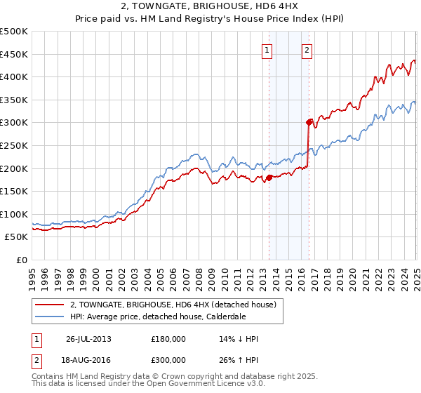 2, TOWNGATE, BRIGHOUSE, HD6 4HX: Price paid vs HM Land Registry's House Price Index