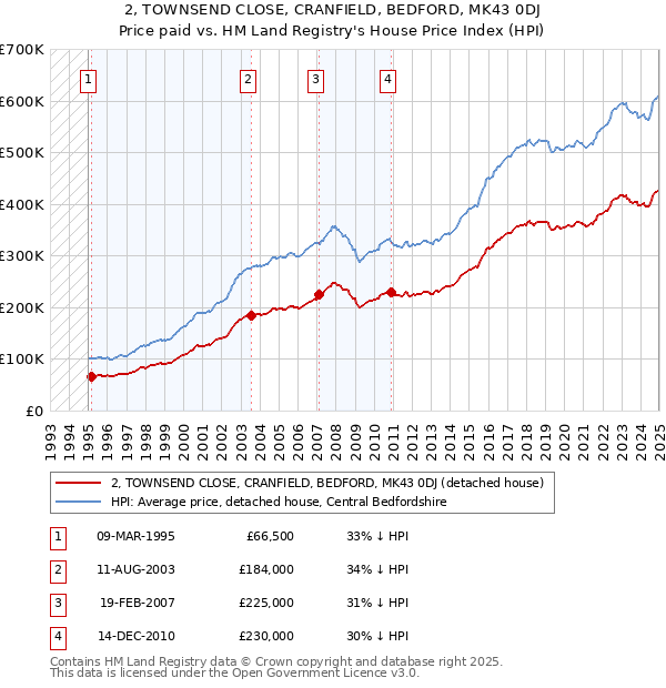 2, TOWNSEND CLOSE, CRANFIELD, BEDFORD, MK43 0DJ: Price paid vs HM Land Registry's House Price Index