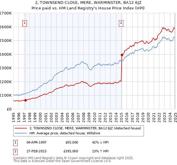 2, TOWNSEND CLOSE, MERE, WARMINSTER, BA12 6JZ: Price paid vs HM Land Registry's House Price Index