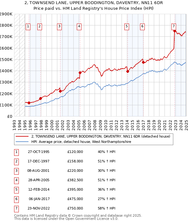 2, TOWNSEND LANE, UPPER BODDINGTON, DAVENTRY, NN11 6DR: Price paid vs HM Land Registry's House Price Index