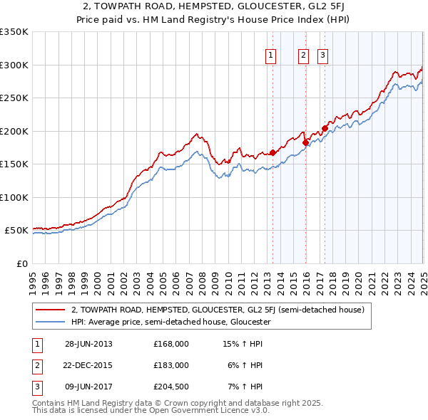 2, TOWPATH ROAD, HEMPSTED, GLOUCESTER, GL2 5FJ: Price paid vs HM Land Registry's House Price Index