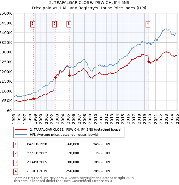 2, TRAFALGAR CLOSE, IPSWICH, IP4 5NS: Price paid vs HM Land Registry's House Price Index