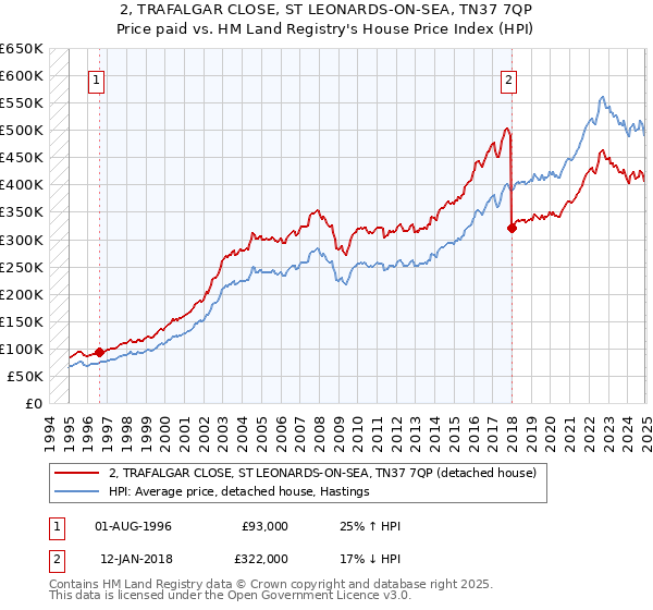2, TRAFALGAR CLOSE, ST LEONARDS-ON-SEA, TN37 7QP: Price paid vs HM Land Registry's House Price Index