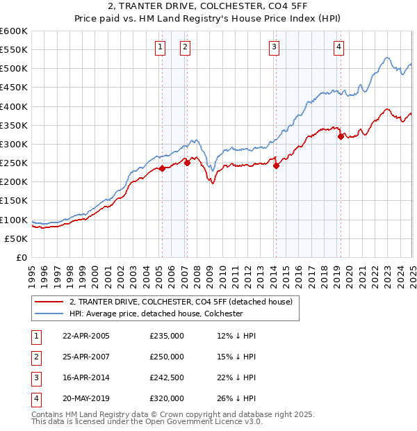 2, TRANTER DRIVE, COLCHESTER, CO4 5FF: Price paid vs HM Land Registry's House Price Index