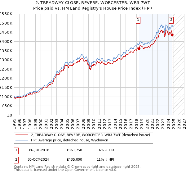 2, TREADWAY CLOSE, BEVERE, WORCESTER, WR3 7WT: Price paid vs HM Land Registry's House Price Index