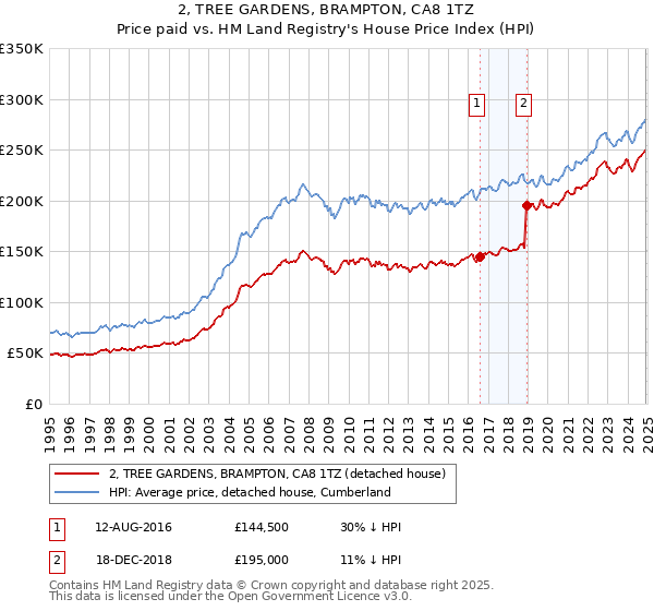 2, TREE GARDENS, BRAMPTON, CA8 1TZ: Price paid vs HM Land Registry's House Price Index