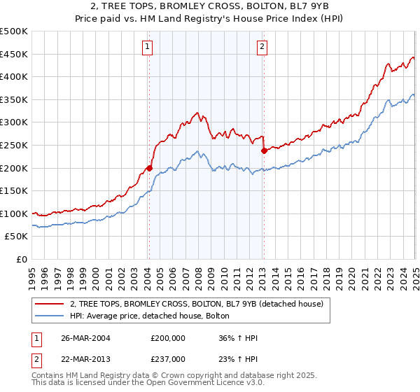 2, TREE TOPS, BROMLEY CROSS, BOLTON, BL7 9YB: Price paid vs HM Land Registry's House Price Index