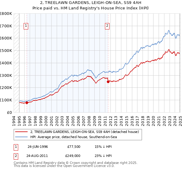 2, TREELAWN GARDENS, LEIGH-ON-SEA, SS9 4AH: Price paid vs HM Land Registry's House Price Index