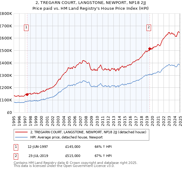 2, TREGARN COURT, LANGSTONE, NEWPORT, NP18 2JJ: Price paid vs HM Land Registry's House Price Index