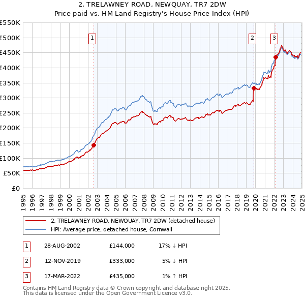 2, TRELAWNEY ROAD, NEWQUAY, TR7 2DW: Price paid vs HM Land Registry's House Price Index