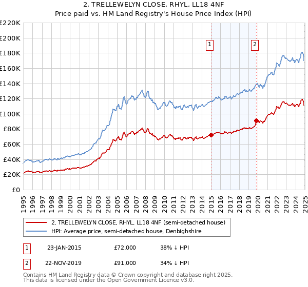 2, TRELLEWELYN CLOSE, RHYL, LL18 4NF: Price paid vs HM Land Registry's House Price Index