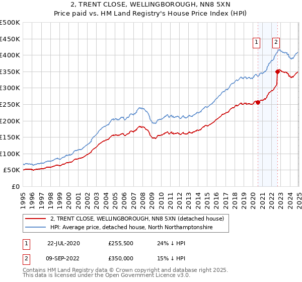2, TRENT CLOSE, WELLINGBOROUGH, NN8 5XN: Price paid vs HM Land Registry's House Price Index