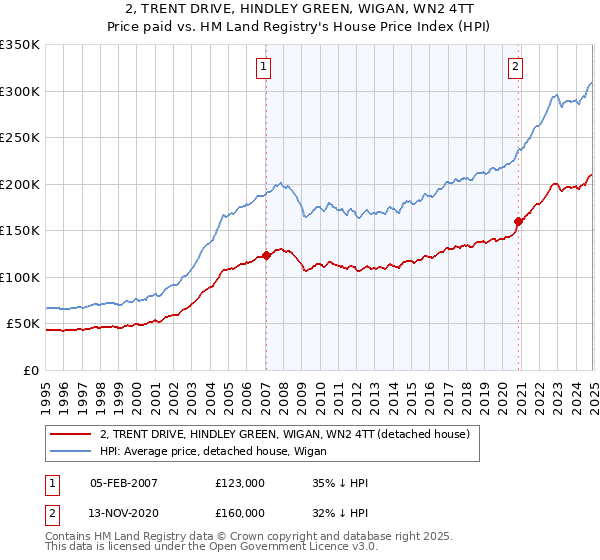 2, TRENT DRIVE, HINDLEY GREEN, WIGAN, WN2 4TT: Price paid vs HM Land Registry's House Price Index