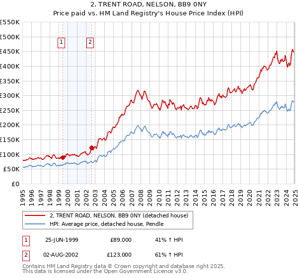 2, TRENT ROAD, NELSON, BB9 0NY: Price paid vs HM Land Registry's House Price Index