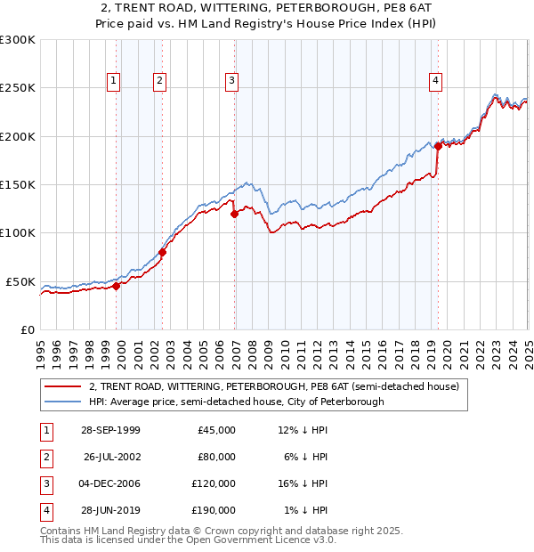 2, TRENT ROAD, WITTERING, PETERBOROUGH, PE8 6AT: Price paid vs HM Land Registry's House Price Index