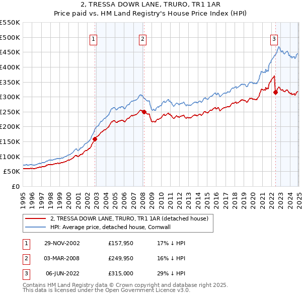 2, TRESSA DOWR LANE, TRURO, TR1 1AR: Price paid vs HM Land Registry's House Price Index
