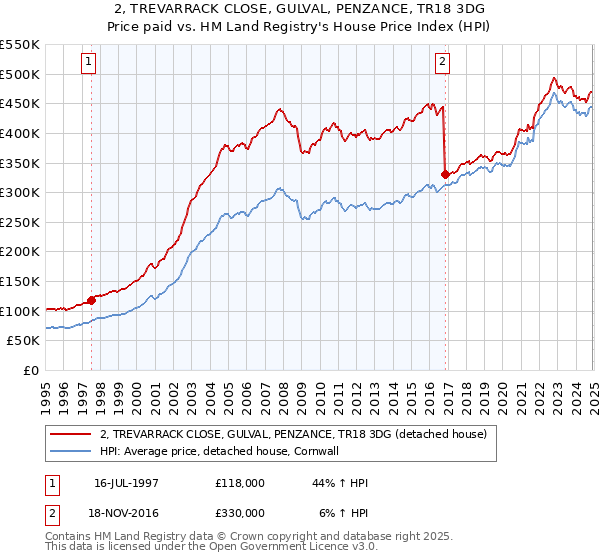 2, TREVARRACK CLOSE, GULVAL, PENZANCE, TR18 3DG: Price paid vs HM Land Registry's House Price Index