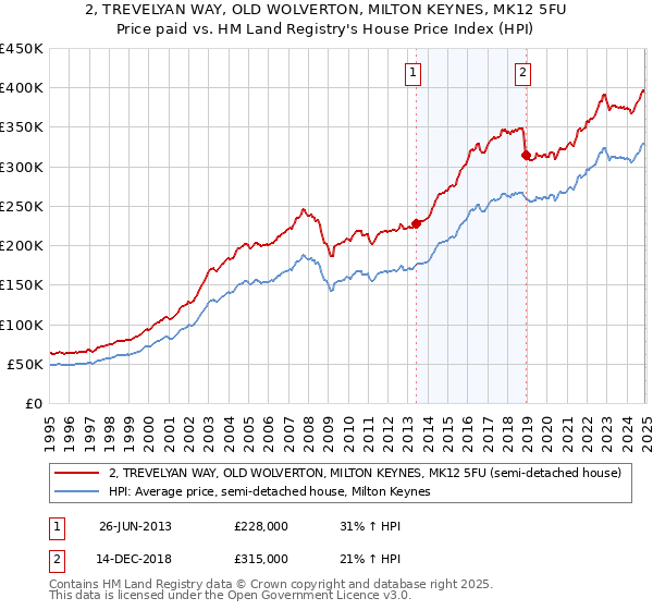 2, TREVELYAN WAY, OLD WOLVERTON, MILTON KEYNES, MK12 5FU: Price paid vs HM Land Registry's House Price Index