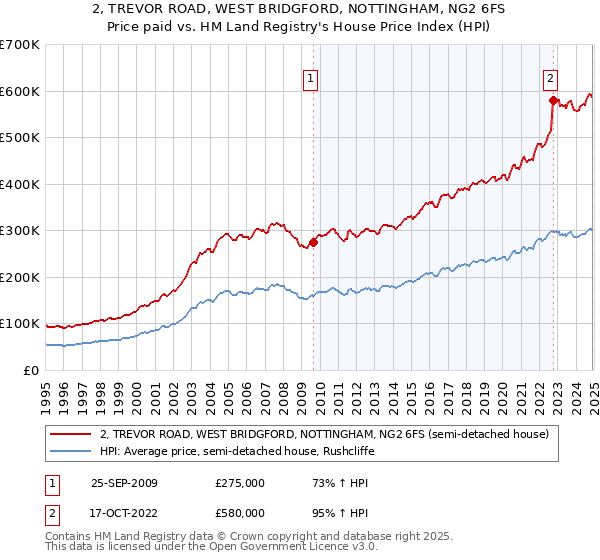 2, TREVOR ROAD, WEST BRIDGFORD, NOTTINGHAM, NG2 6FS: Price paid vs HM Land Registry's House Price Index