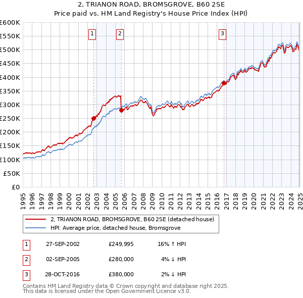 2, TRIANON ROAD, BROMSGROVE, B60 2SE: Price paid vs HM Land Registry's House Price Index