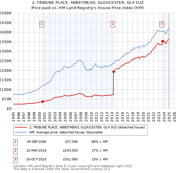 2, TRIBUNE PLACE, ABBEYMEAD, GLOUCESTER, GL4 5UZ: Price paid vs HM Land Registry's House Price Index