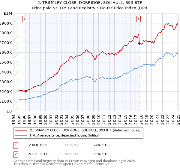2, TRIMPLEY CLOSE, DORRIDGE, SOLIHULL, B93 8TF: Price paid vs HM Land Registry's House Price Index