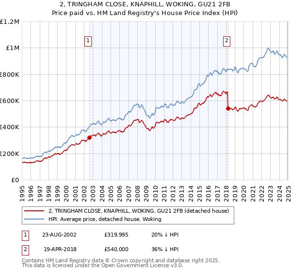2, TRINGHAM CLOSE, KNAPHILL, WOKING, GU21 2FB: Price paid vs HM Land Registry's House Price Index