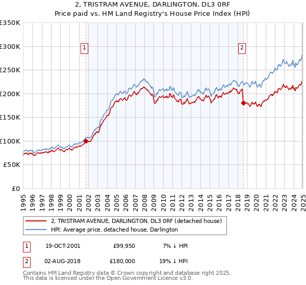 2, TRISTRAM AVENUE, DARLINGTON, DL3 0RF: Price paid vs HM Land Registry's House Price Index