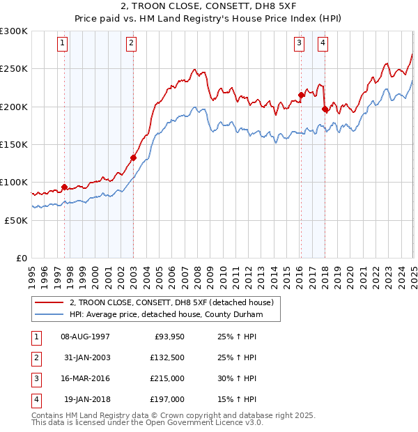 2, TROON CLOSE, CONSETT, DH8 5XF: Price paid vs HM Land Registry's House Price Index