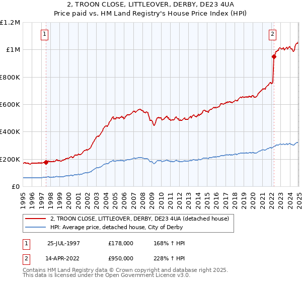 2, TROON CLOSE, LITTLEOVER, DERBY, DE23 4UA: Price paid vs HM Land Registry's House Price Index