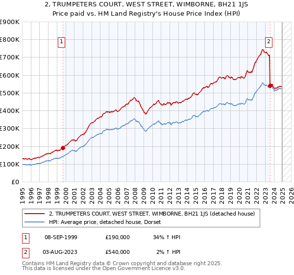 2, TRUMPETERS COURT, WEST STREET, WIMBORNE, BH21 1JS: Price paid vs HM Land Registry's House Price Index