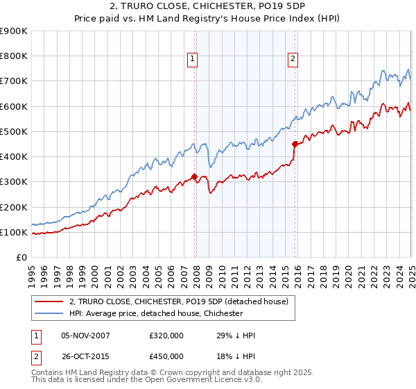 2, TRURO CLOSE, CHICHESTER, PO19 5DP: Price paid vs HM Land Registry's House Price Index