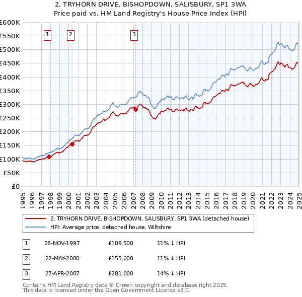 2, TRYHORN DRIVE, BISHOPDOWN, SALISBURY, SP1 3WA: Price paid vs HM Land Registry's House Price Index