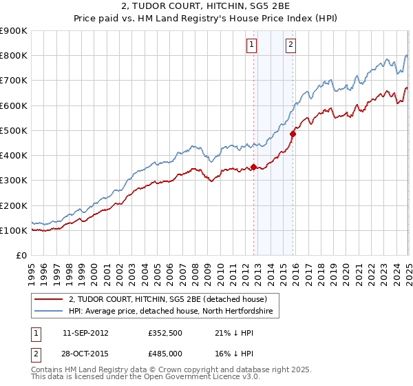 2, TUDOR COURT, HITCHIN, SG5 2BE: Price paid vs HM Land Registry's House Price Index