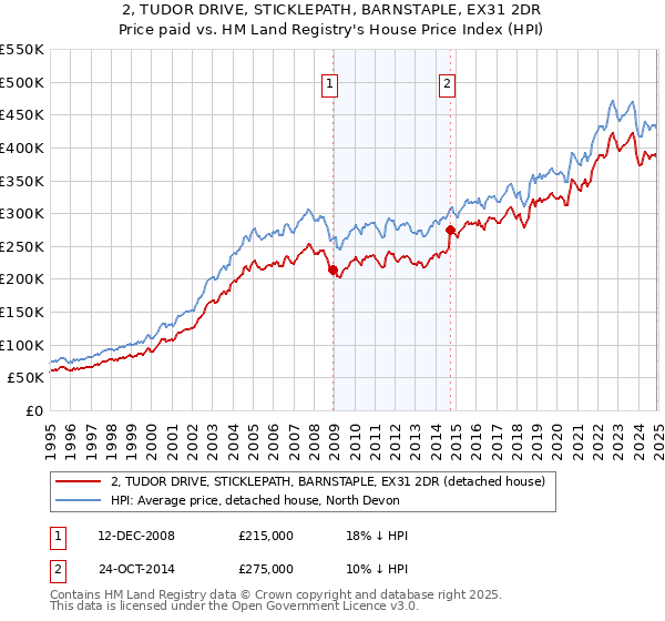 2, TUDOR DRIVE, STICKLEPATH, BARNSTAPLE, EX31 2DR: Price paid vs HM Land Registry's House Price Index