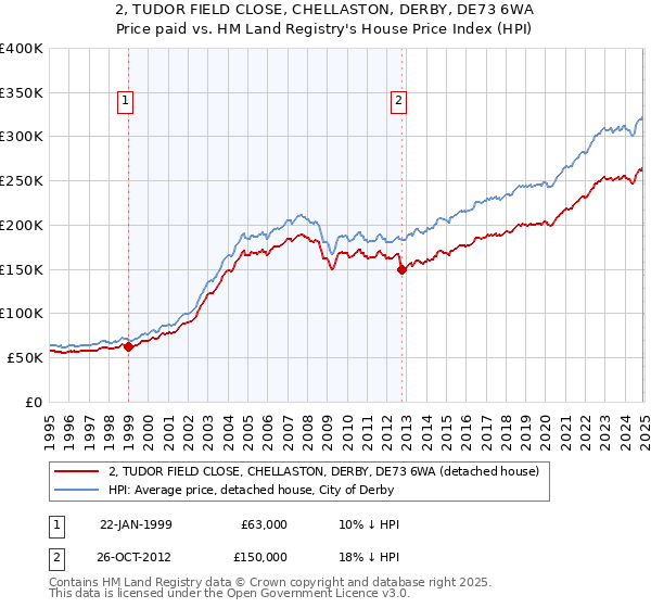 2, TUDOR FIELD CLOSE, CHELLASTON, DERBY, DE73 6WA: Price paid vs HM Land Registry's House Price Index