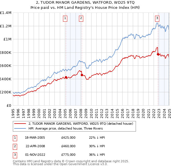 2, TUDOR MANOR GARDENS, WATFORD, WD25 9TQ: Price paid vs HM Land Registry's House Price Index