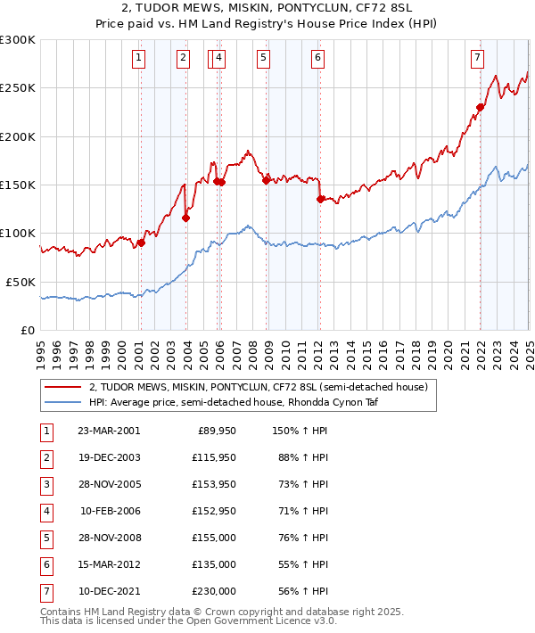 2, TUDOR MEWS, MISKIN, PONTYCLUN, CF72 8SL: Price paid vs HM Land Registry's House Price Index