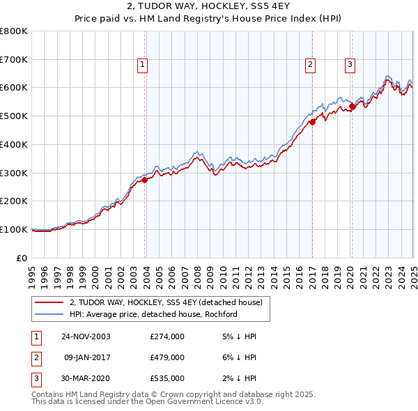 2, TUDOR WAY, HOCKLEY, SS5 4EY: Price paid vs HM Land Registry's House Price Index