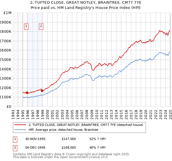 2, TUFTED CLOSE, GREAT NOTLEY, BRAINTREE, CM77 7YE: Price paid vs HM Land Registry's House Price Index