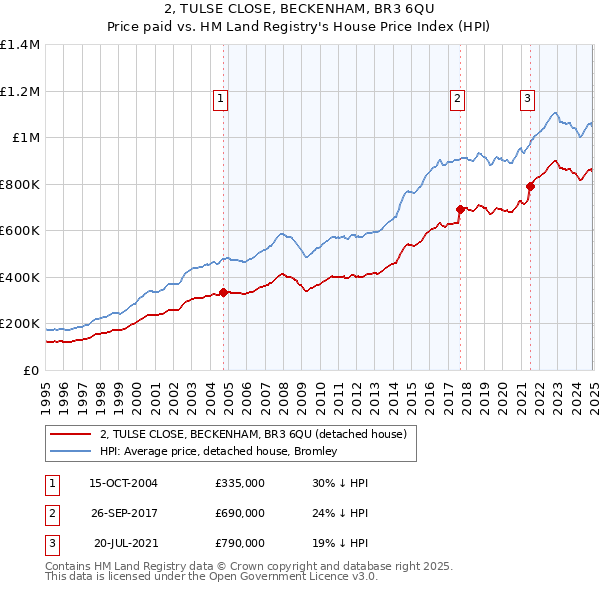 2, TULSE CLOSE, BECKENHAM, BR3 6QU: Price paid vs HM Land Registry's House Price Index