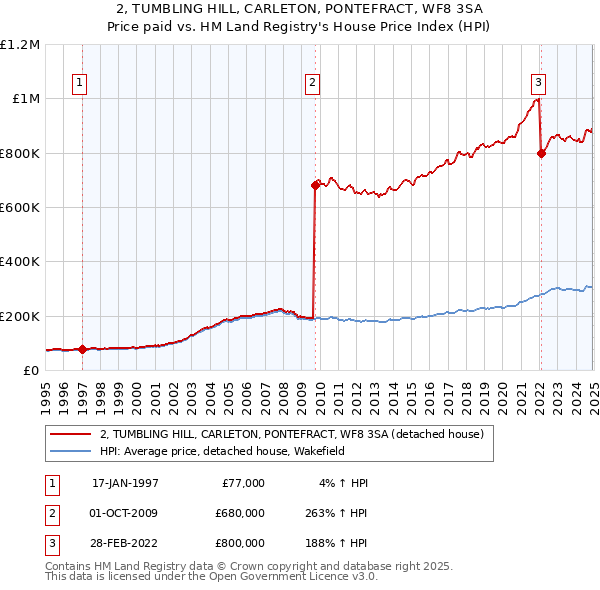 2, TUMBLING HILL, CARLETON, PONTEFRACT, WF8 3SA: Price paid vs HM Land Registry's House Price Index