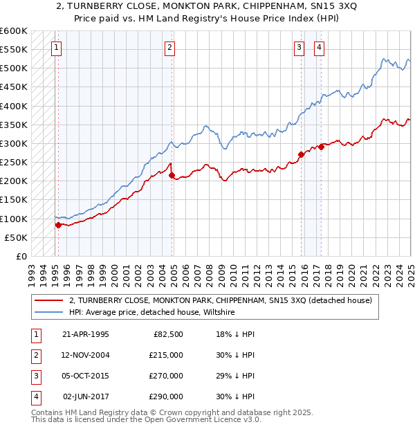 2, TURNBERRY CLOSE, MONKTON PARK, CHIPPENHAM, SN15 3XQ: Price paid vs HM Land Registry's House Price Index