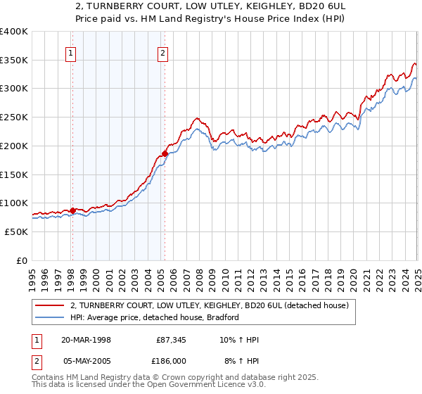 2, TURNBERRY COURT, LOW UTLEY, KEIGHLEY, BD20 6UL: Price paid vs HM Land Registry's House Price Index