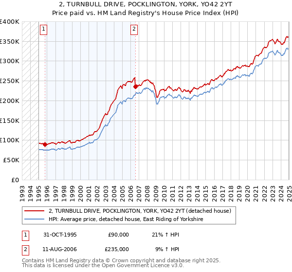 2, TURNBULL DRIVE, POCKLINGTON, YORK, YO42 2YT: Price paid vs HM Land Registry's House Price Index