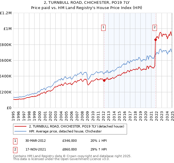 2, TURNBULL ROAD, CHICHESTER, PO19 7LY: Price paid vs HM Land Registry's House Price Index